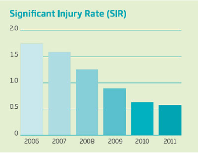 Significant Injury Rate chart 2011